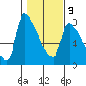 Stella tide chart for Monday, February 3, 2025