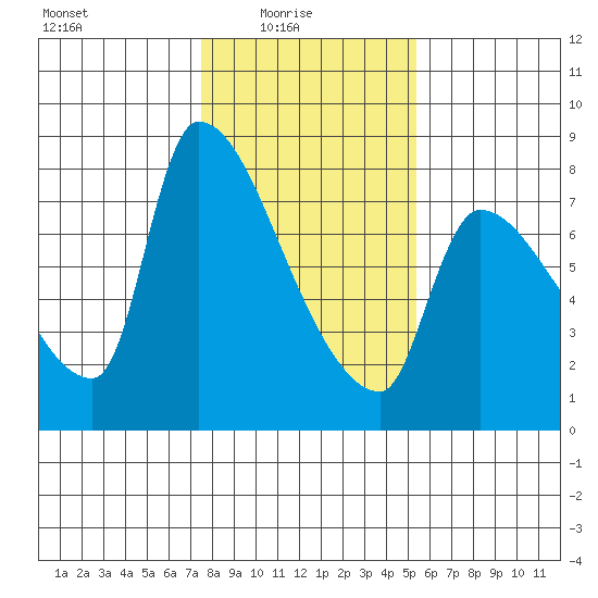 Stella tide chart for Tuesday, February 4, 2025