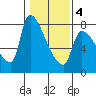Stella tide chart for Tuesday, February 4, 2025