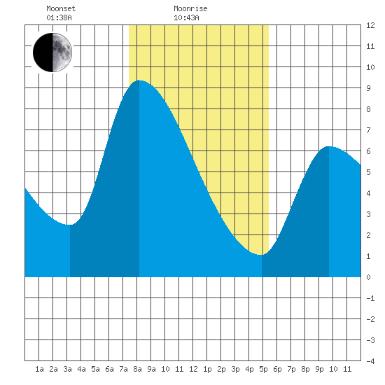 Stella tide chart for Wednesday, February 5, 2025