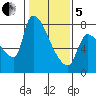 Stella tide chart for Wednesday, February 5, 2025