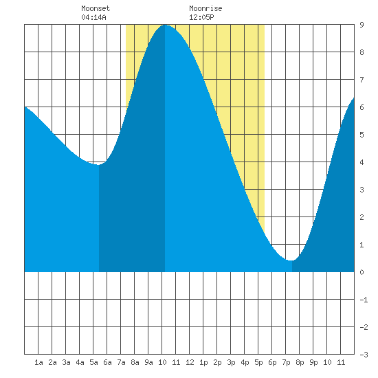 Stella tide chart for Friday, February 7, 2025