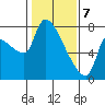 Stella tide chart for Friday, February 7, 2025