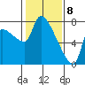 Stella tide chart for Saturday, February 8, 2025