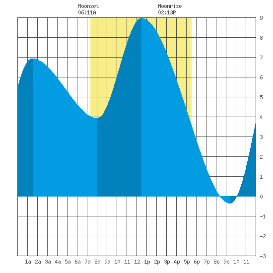 Stella tide chart for Sunday, February 9, 2025