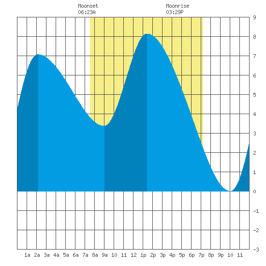 Stella tide chart for Monday, March 10, 2025