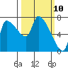 Stella tide chart for Monday, March 10, 2025