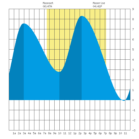 Stella tide chart for Tuesday, March 11, 2025