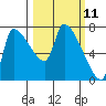 Stella tide chart for Tuesday, March 11, 2025