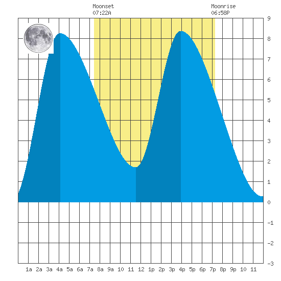 Stella tide chart for Thursday, March 13, 2025