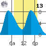 Stella tide chart for Thursday, March 13, 2025