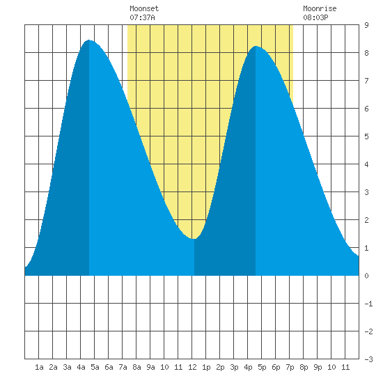 Stella tide chart for Friday, March 14, 2025
