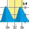 Stella tide chart for Friday, March 14, 2025