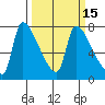 Stella tide chart for Saturday, March 15, 2025