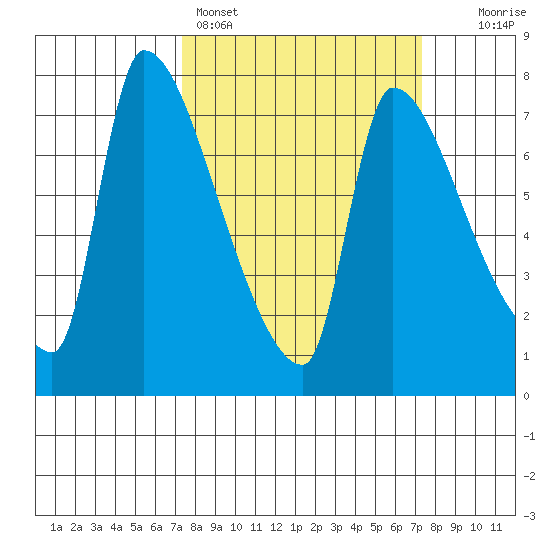 Stella tide chart for Sunday, March 16, 2025