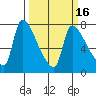 Stella tide chart for Sunday, March 16, 2025