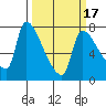 Stella tide chart for Monday, March 17, 2025