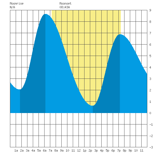 Stella tide chart for Tuesday, March 18, 2025
