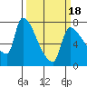 Stella tide chart for Tuesday, March 18, 2025
