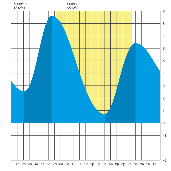 Stella tide chart for Wednesday, March 19, 2025