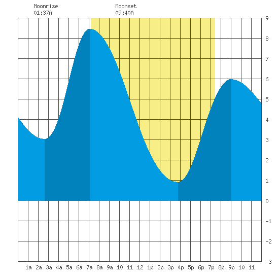 Stella tide chart for Thursday, March 20, 2025