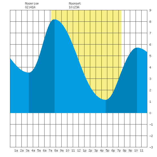 Stella tide chart for Friday, March 21, 2025