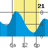 Stella tide chart for Friday, March 21, 2025
