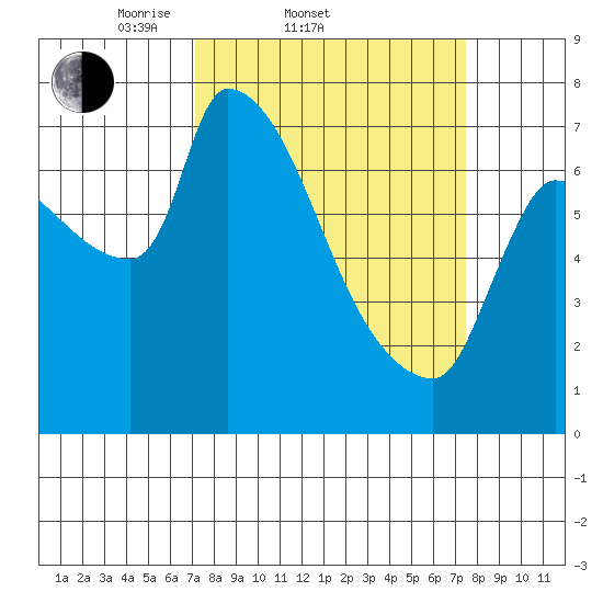 Stella tide chart for Saturday, March 22, 2025