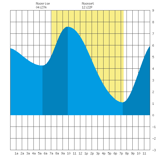 Stella tide chart for Sunday, March 23, 2025