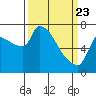 Stella tide chart for Sunday, March 23, 2025