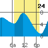 Stella tide chart for Monday, March 24, 2025