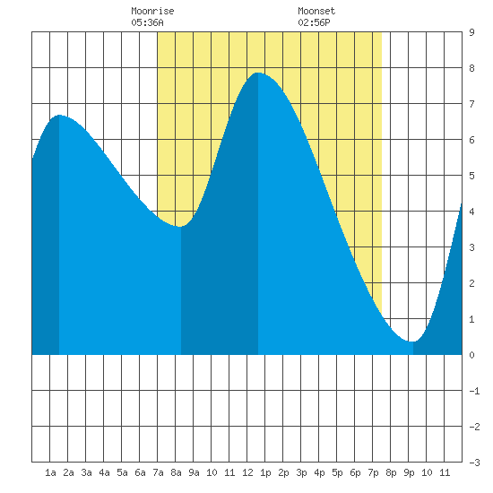 Stella tide chart for Tuesday, March 25, 2025