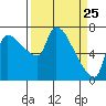 Stella tide chart for Tuesday, March 25, 2025