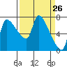 Stella tide chart for Wednesday, March 26, 2025