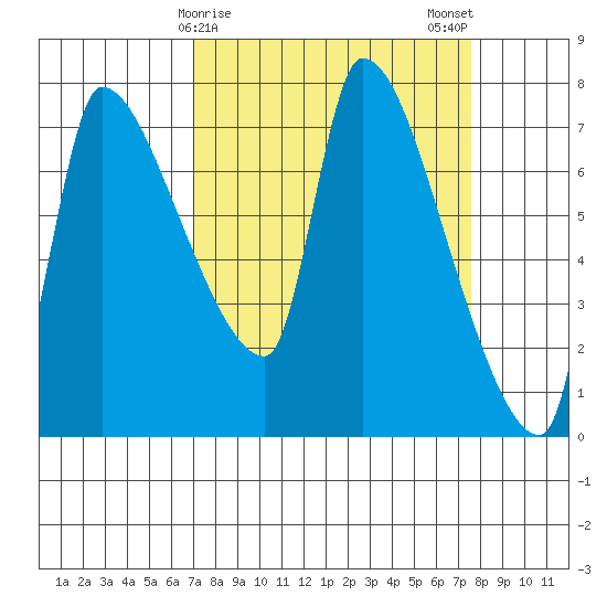 Stella tide chart for Thursday, March 27, 2025