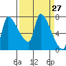 Stella tide chart for Thursday, March 27, 2025