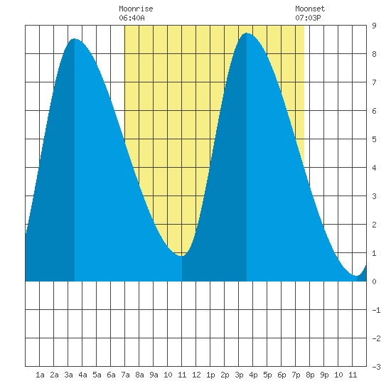 Stella tide chart for Friday, March 28, 2025