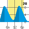 Stella tide chart for Friday, March 28, 2025