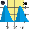 Stella tide chart for Saturday, March 29, 2025