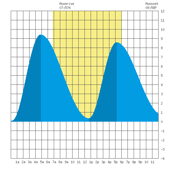 Stella tide chart for Sunday, March 2, 2025