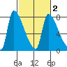 Stella tide chart for Sunday, March 2, 2025