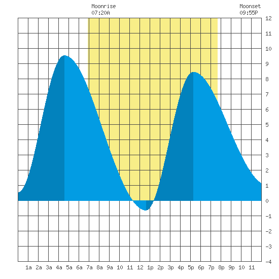 Stella tide chart for Sunday, March 30, 2025