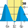 Stella tide chart for Sunday, March 30, 2025