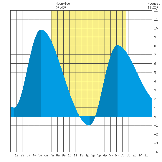 Stella tide chart for Monday, March 31, 2025