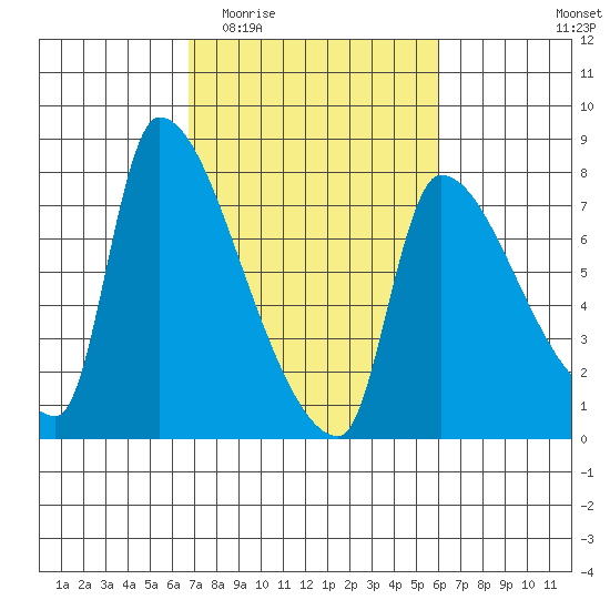 Stella tide chart for Monday, March 3, 2025