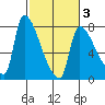 Stella tide chart for Monday, March 3, 2025