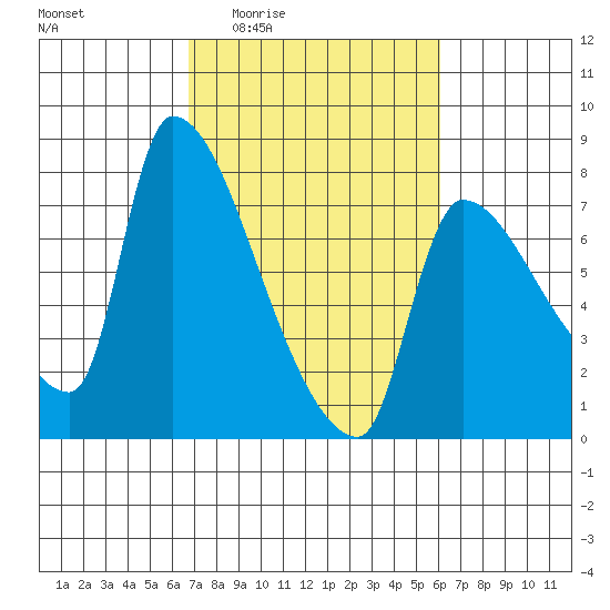 Stella tide chart for Tuesday, March 4, 2025