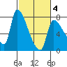 Stella tide chart for Tuesday, March 4, 2025