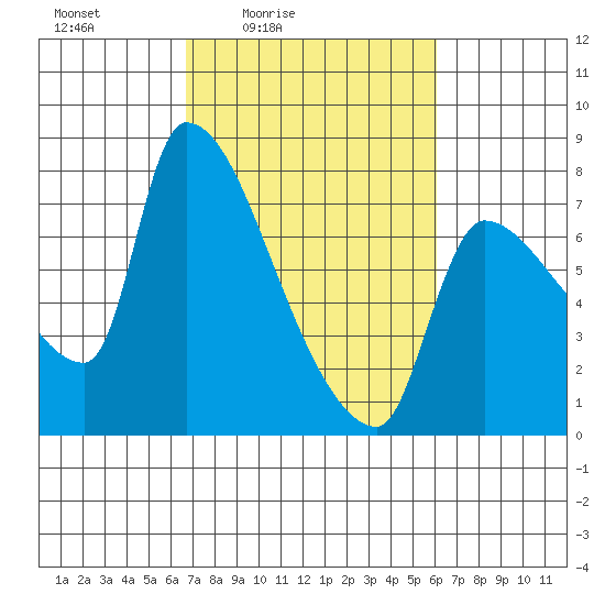 Stella tide chart for Wednesday, March 5, 2025