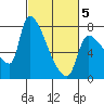 Stella tide chart for Wednesday, March 5, 2025